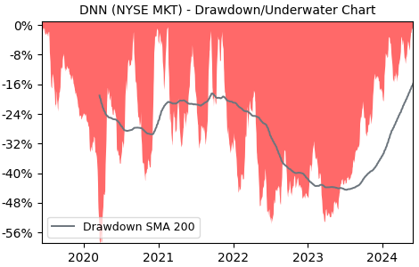 Drawdown / Underwater Chart for Denison Mines (DNN) - Stock Price & Dividends